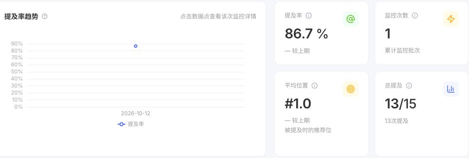 AEOTrubo 提及率深度分析界面